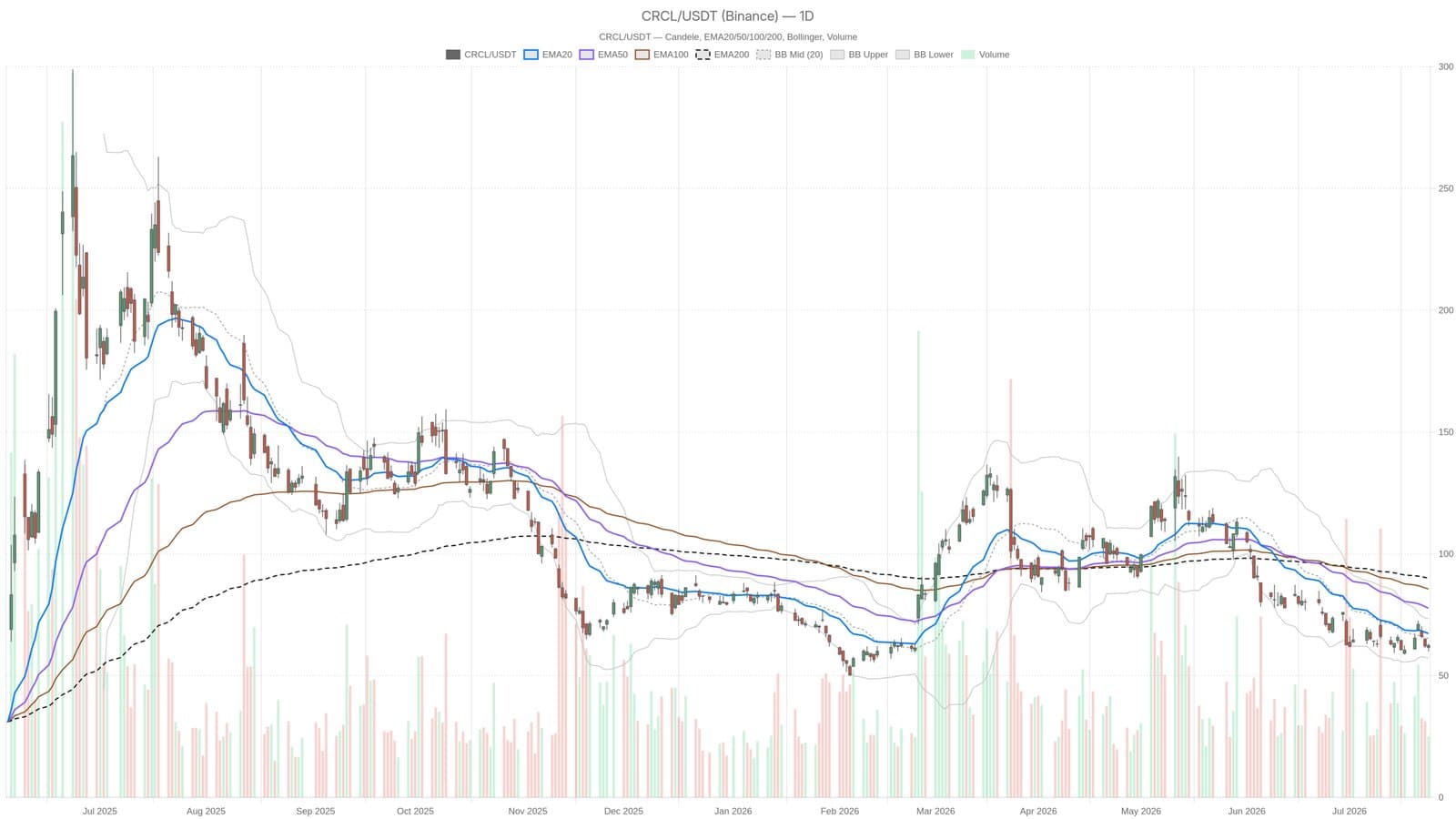 Ark Invest Buys $14M in Circle Stock as Insiders Pocket Over $30M in Sales