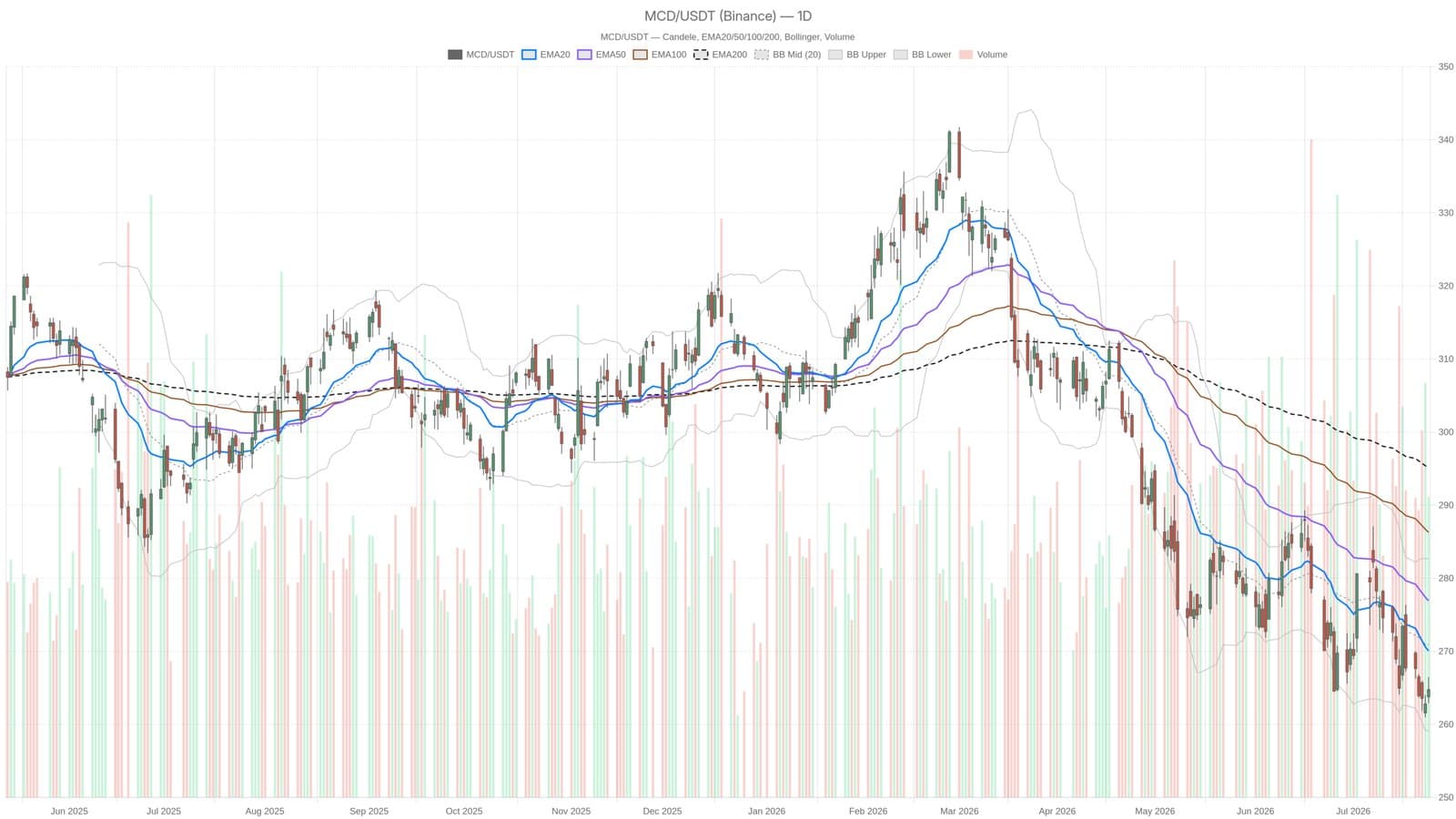 McDonald’s Shares Near Yearly Low with Accelerating Downward Momentum