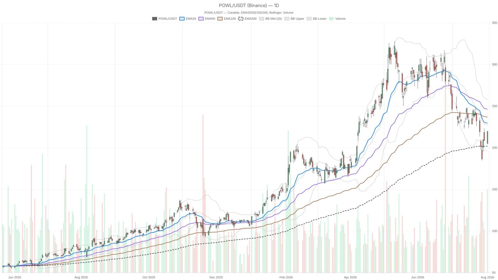 Powell Industries bounces to $219.72 but daily weakness persists