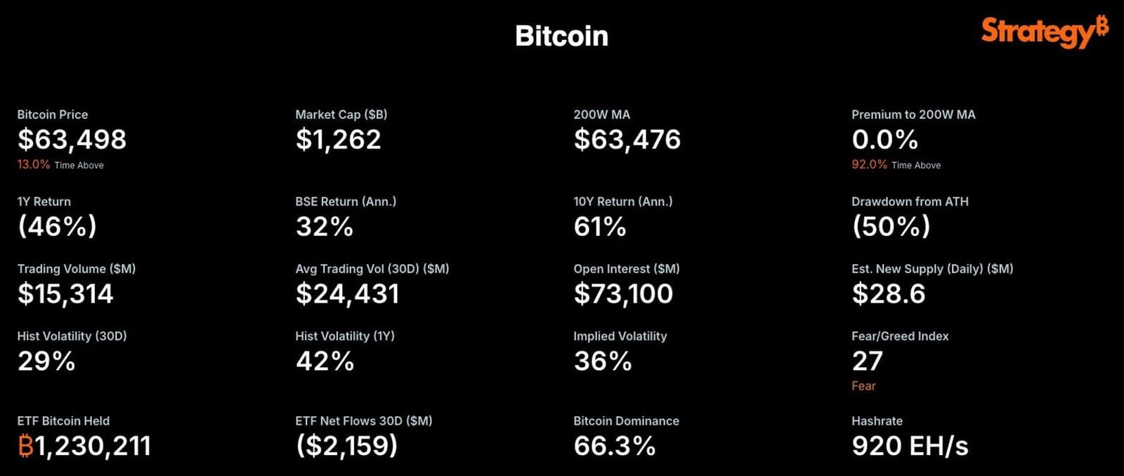 Michael Saylor’s Strategy Company Watches Bitcoin’s key 200-Week Average Closely