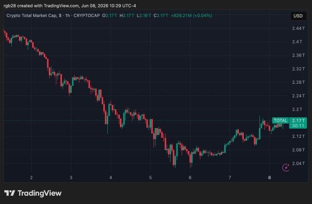 MemeCore (M) Sees 70% Price Surge Amidst Market Stabilization