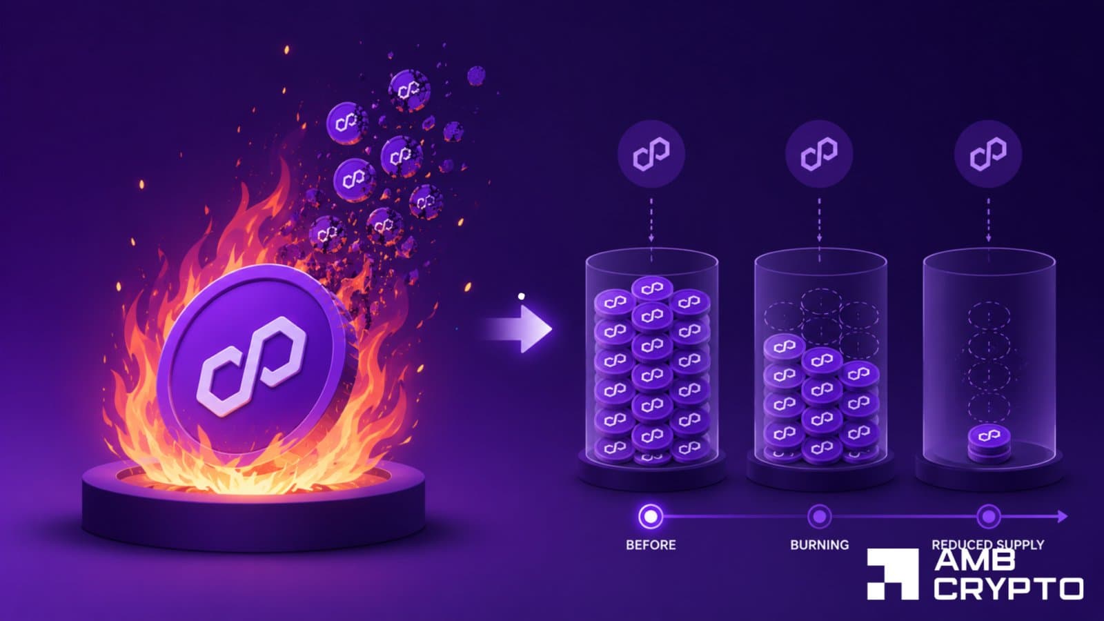 Over 107 Million POL Tokens Burned in 2026 Why Is the Price Still Falling?