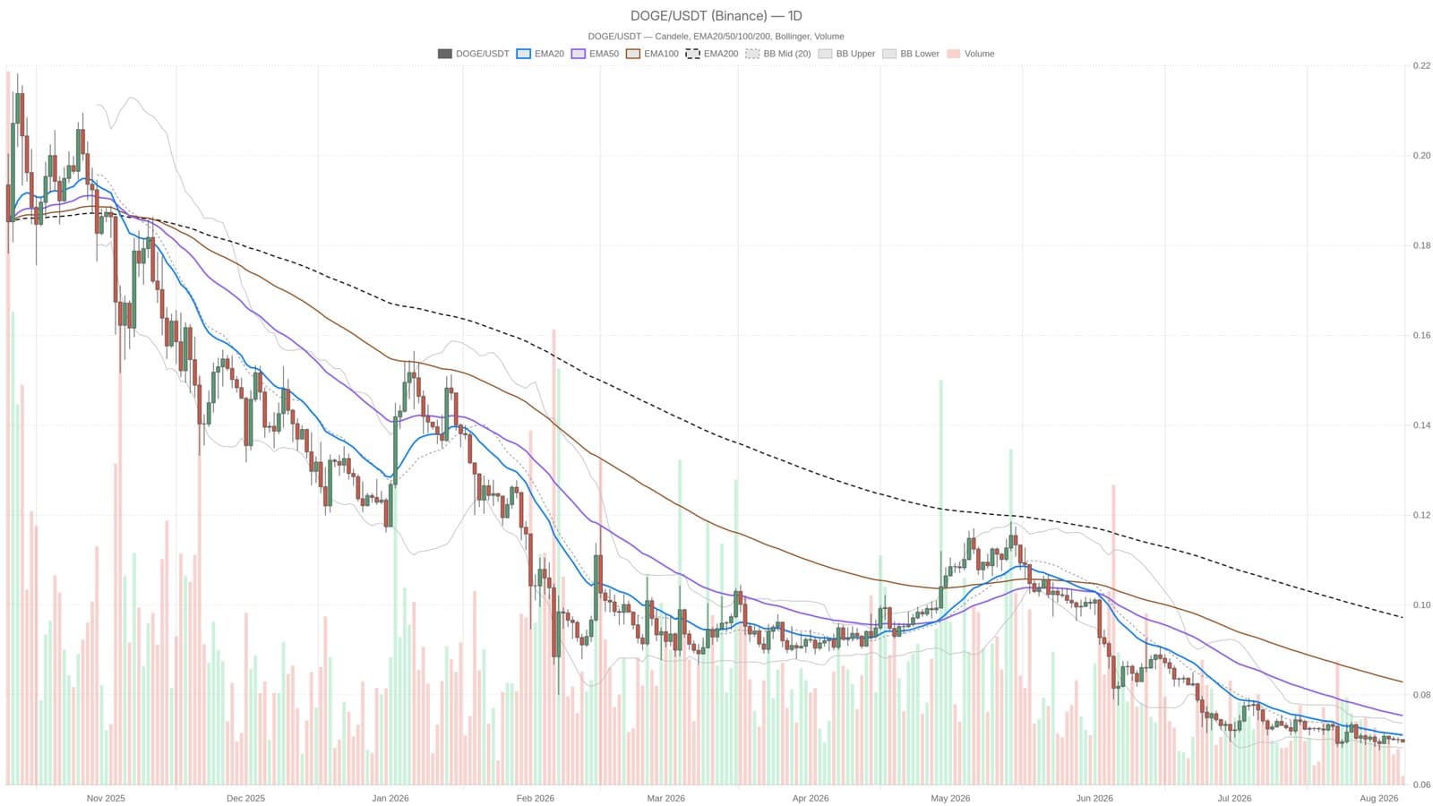 Dogecoin slides below $0.08 as fear grips crypto markets