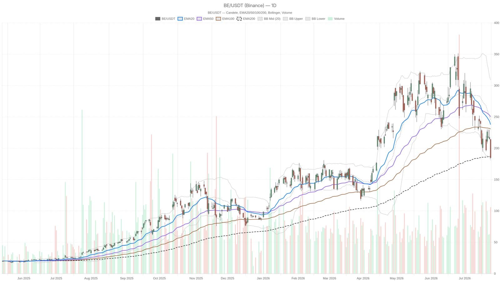 Bloom Energy Shares Drop 43% in a Month Ahead of Earnings Report