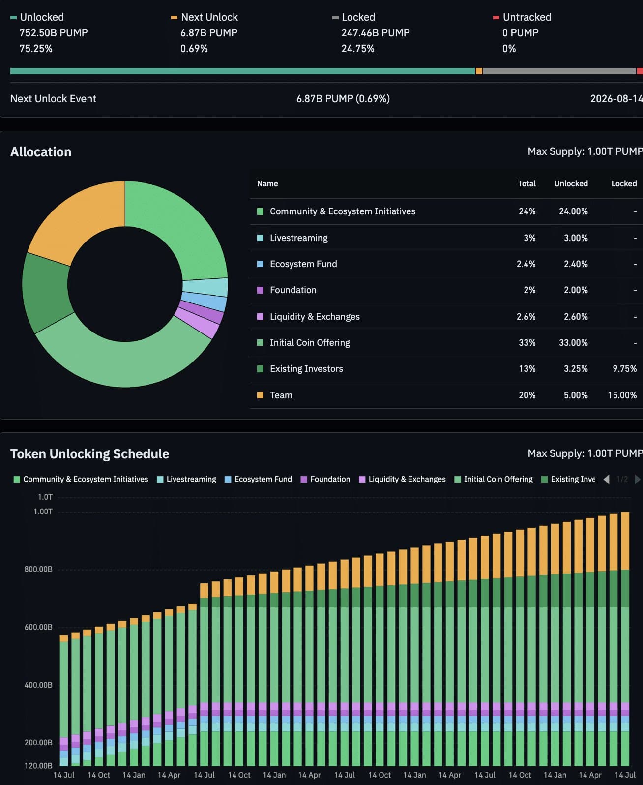 Pump.fun Initiates Major Token Unlock: Market Response Analyzed