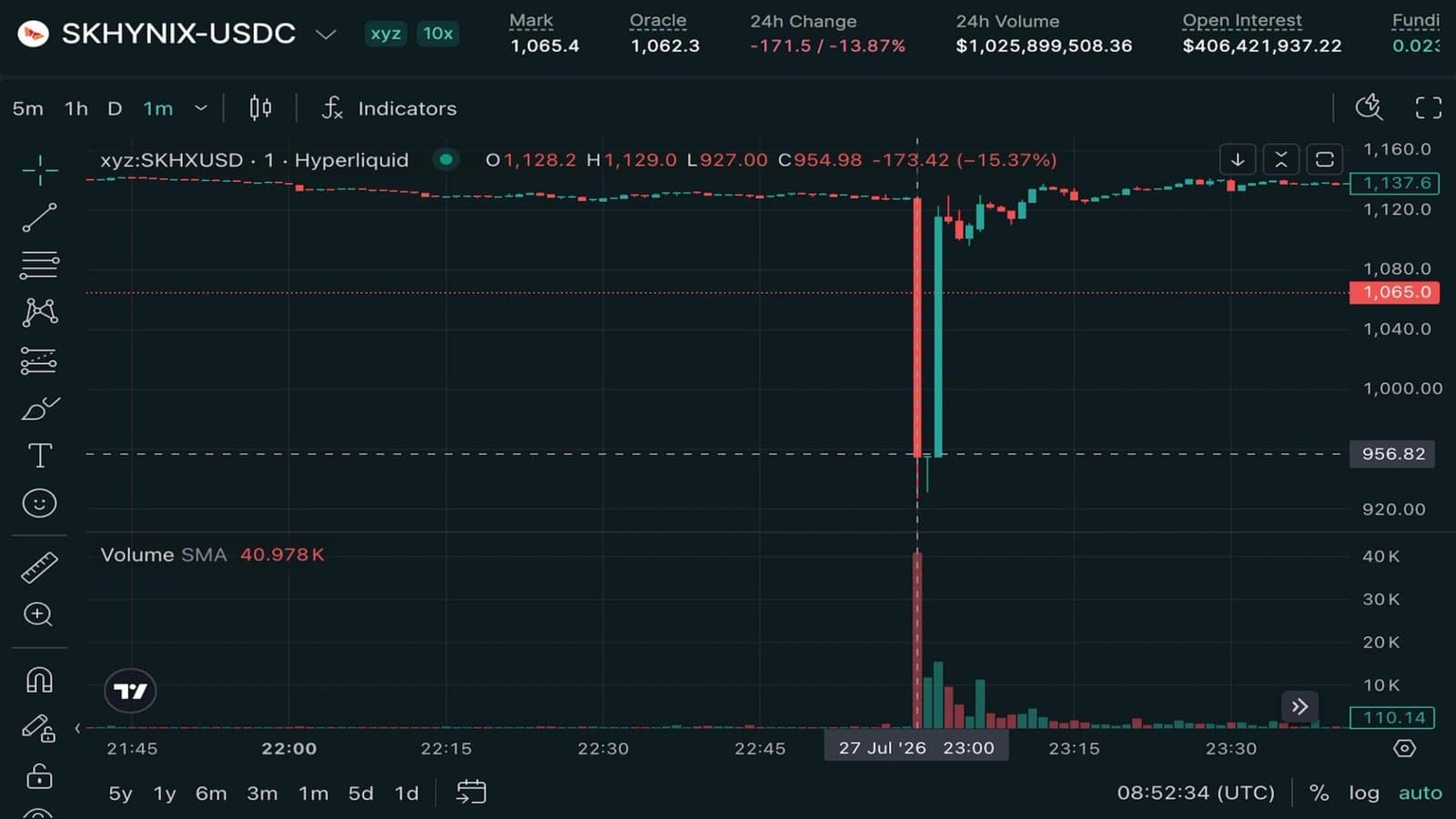 SK Hynix Perpetual Futures Plunge 20% in Flash Crash on Hyperliquid