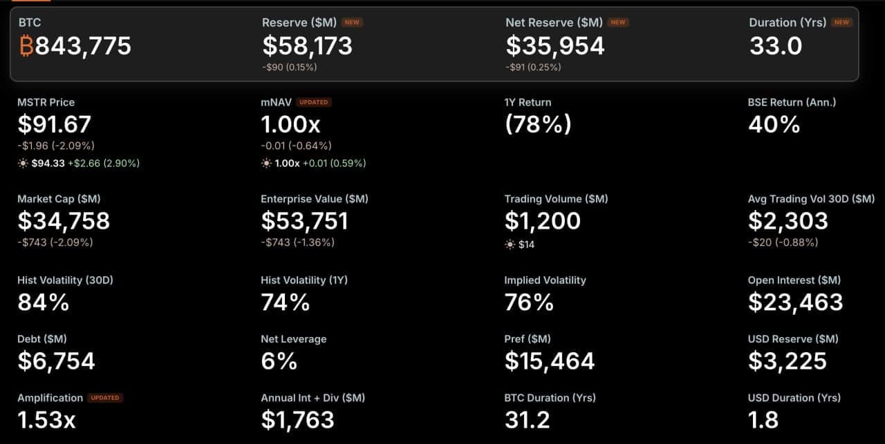 MicroStrategy’s Bitcoin Strategy Pauses After Massive BTC Sale Ahead of Q2 Report
