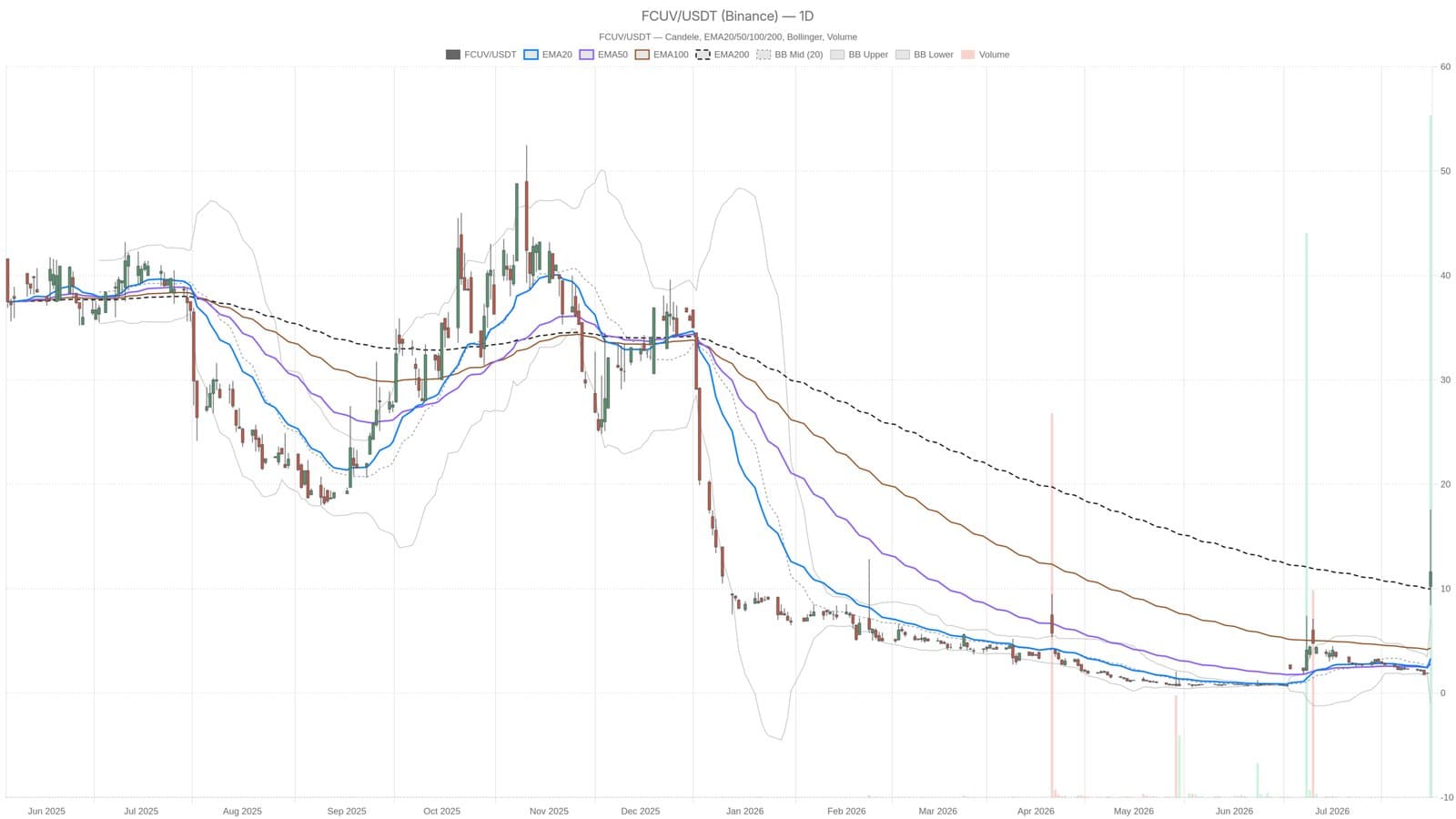 Focus Universal Shares Double Intraday Before Settling at $11.60 with RSI Soaring