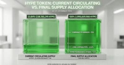 Hyperliquid’s Real-World Assets Trading Volume Overtakes Crypto for First Time