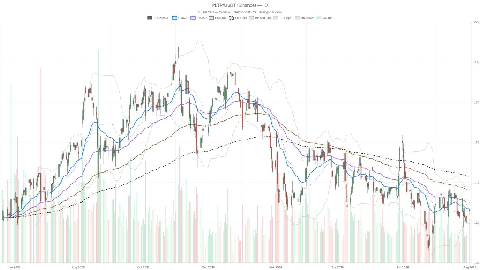 Palantir shares rally on earnings, but daily chart warns of deeper trouble ahead