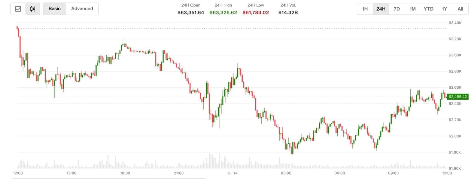 Bitcoin Decline Follows Increased Expectations for Fed Rate Hike