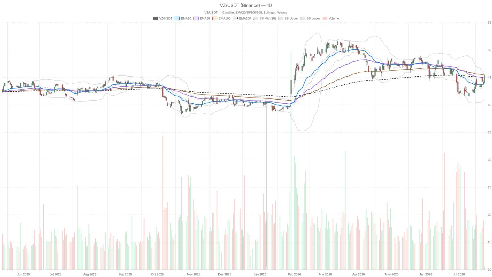 Verizon Shares Rally Past $45 Before Facing Immediate Resistance