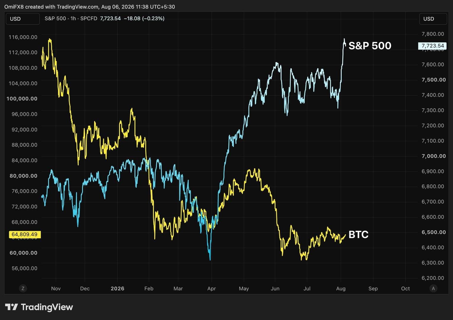 S&P 500 just swallowed the entire crypto market's value. Bitcoin yawned