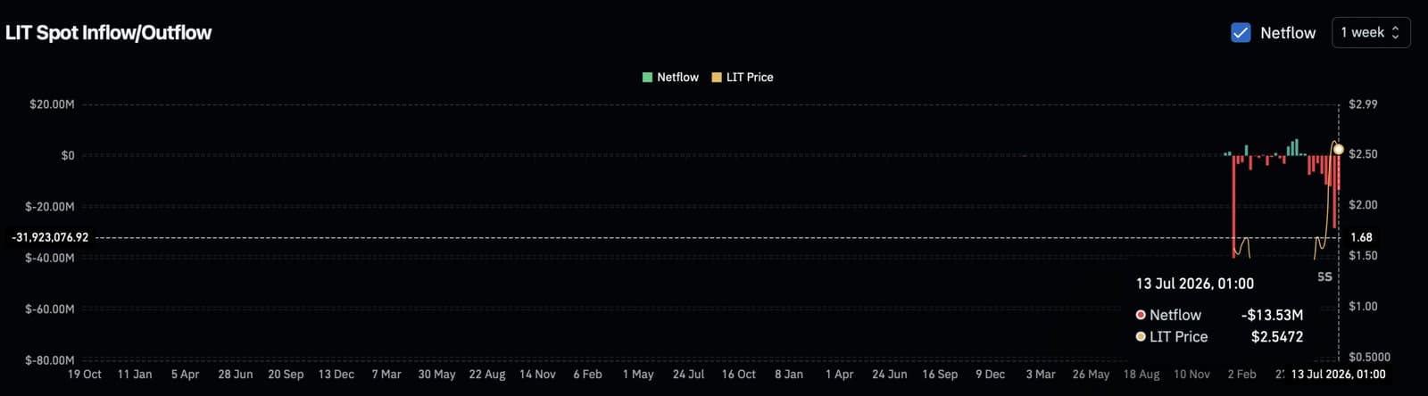 Lighter Gains 13% Amidst Strong Spot Buying Activity