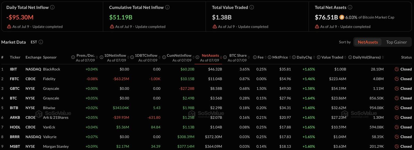 Warning Signals Emerge as Bitcoin ETFs and Private Credit Experience Outflows