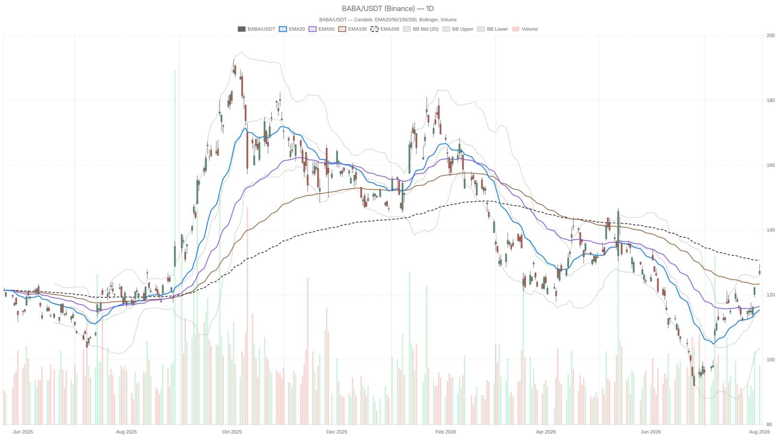 Alibaba Rallies 9% on New AI Model While Charts Warn of Pullback Risk