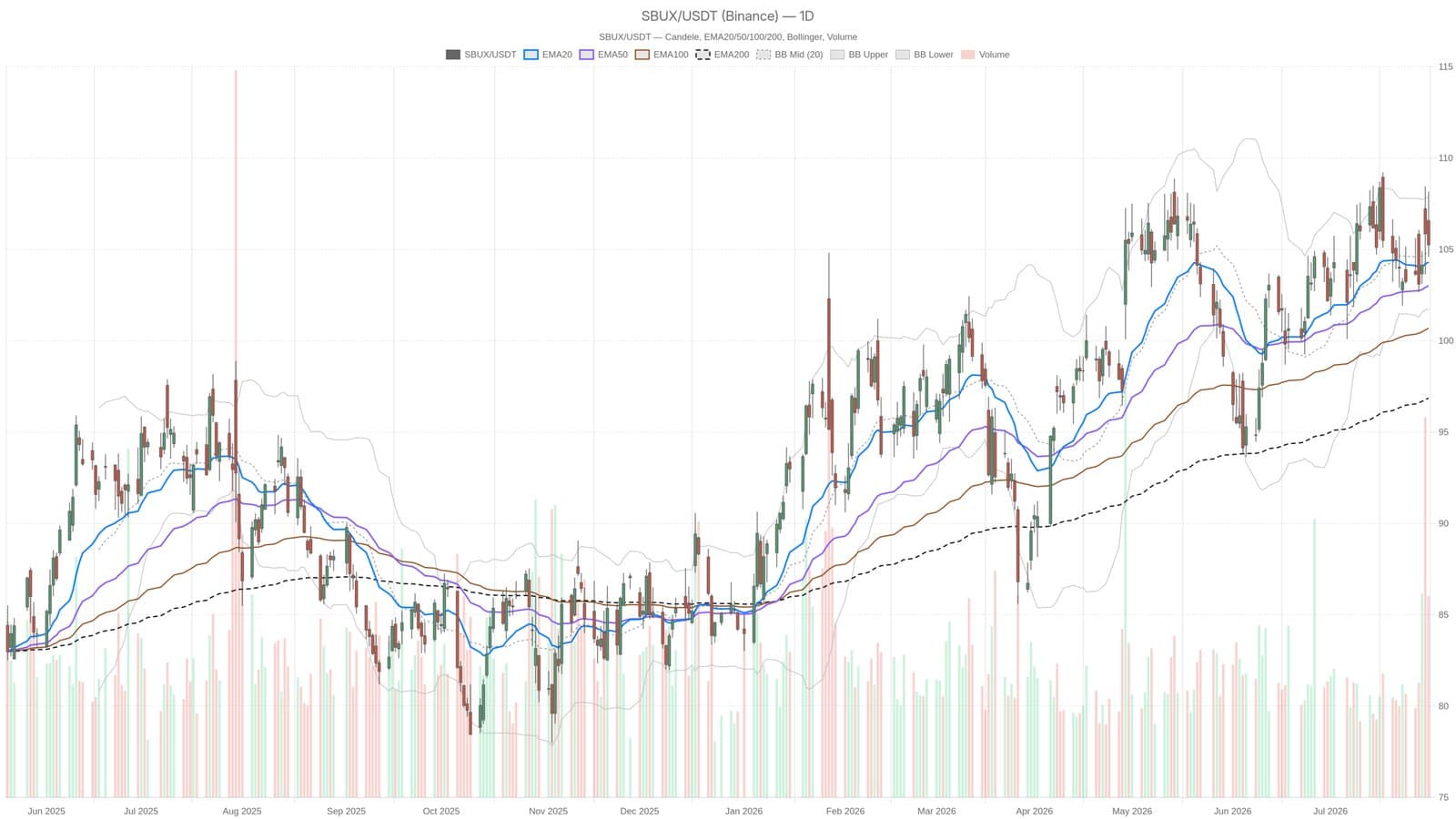 Starbucks Stock Pulls Back From $108 to Test $104 Support Level
