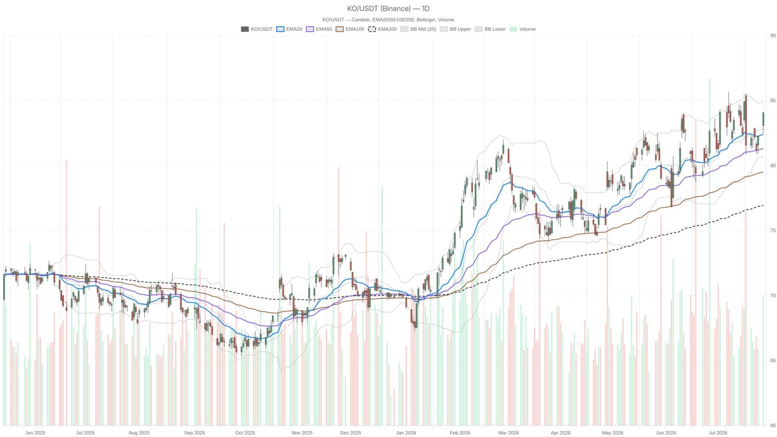 Coca-Cola Stock Holds Steady Near $84 Yet Faces Pressure Before Earnings