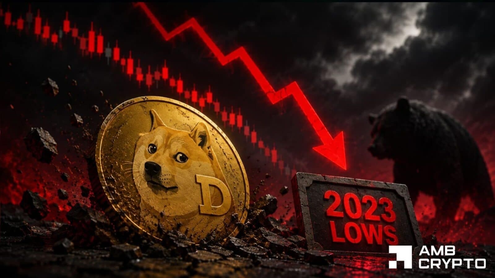 Dogecoin Slides Below Key Support as Liquidations Spike Amid Market Turmoil