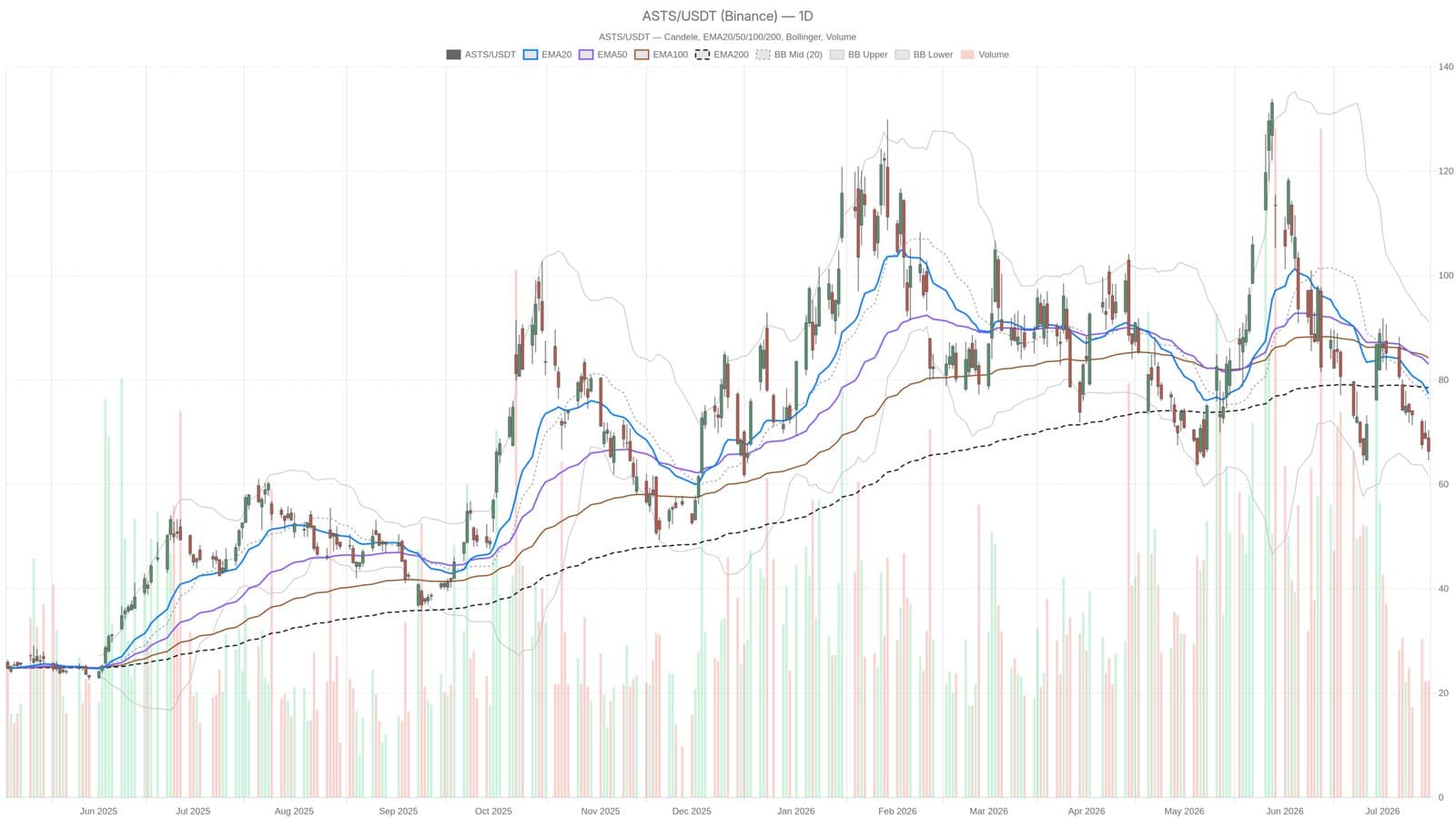 AST SpaceMobile Faces 13% Stock Plummet After Convertible Note Offering