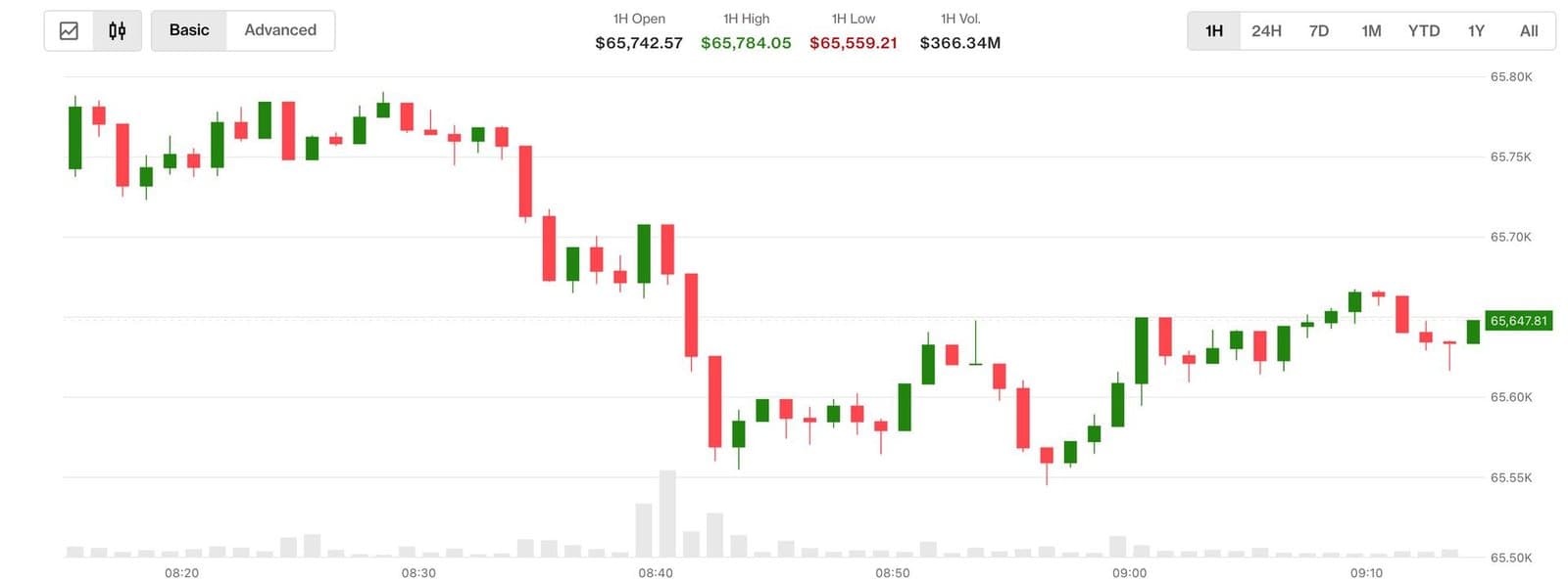 BTC Slides to $65,500 as Treasury Yields Peak and Clarity Act Odds Drop to 38%