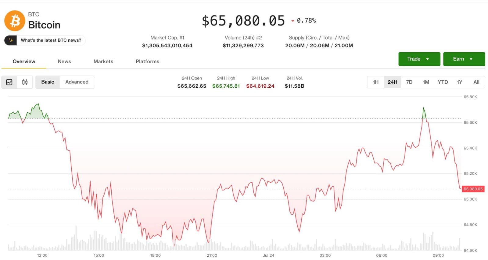Bitcoin Holds Steady Near $65K Despite Oil Prices Approaching $100
