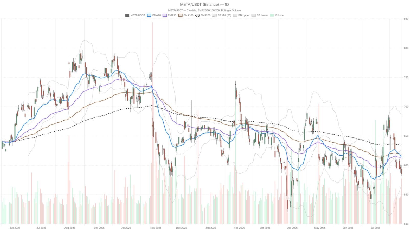 Meta Shares Plunge 11% After Earnings Miss and Weak Guidance