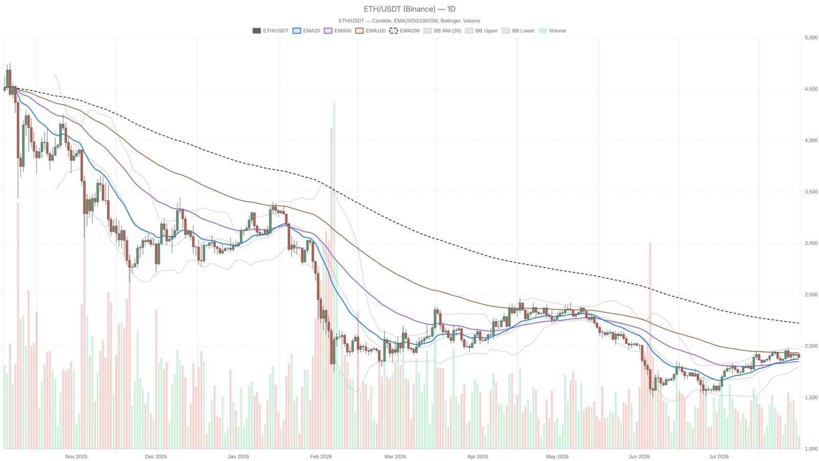 Ethereum Struggles Below $1,900 Amid Extreme Fear in Crypto Sentiment