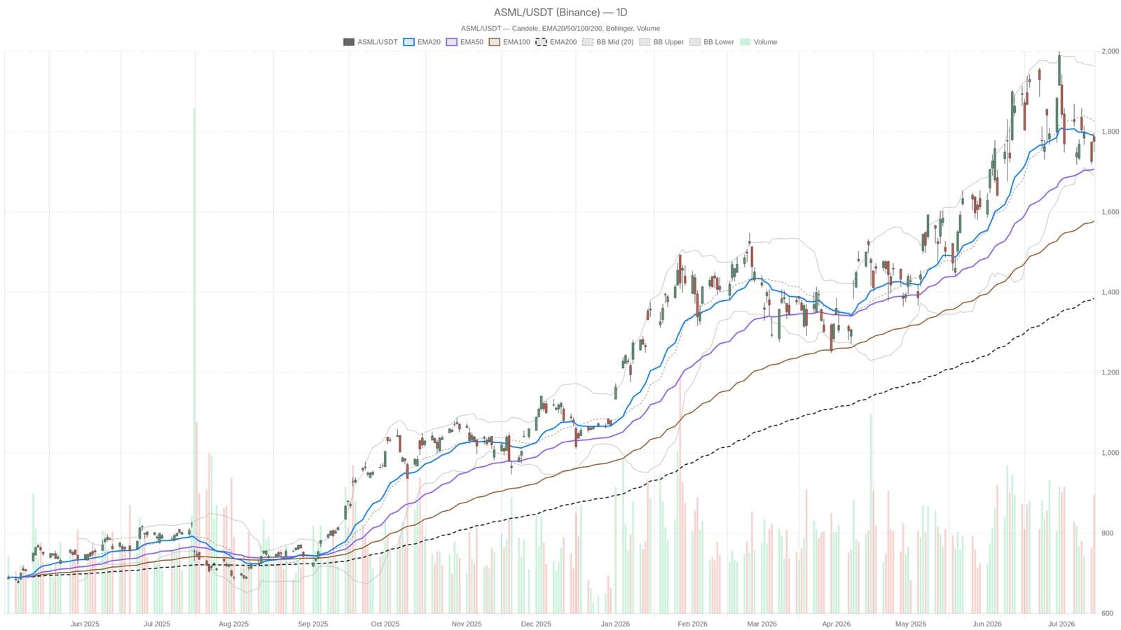 ASML Reports Q2 Earnings of €2.9 Billion Amid Neutral Market Conditions