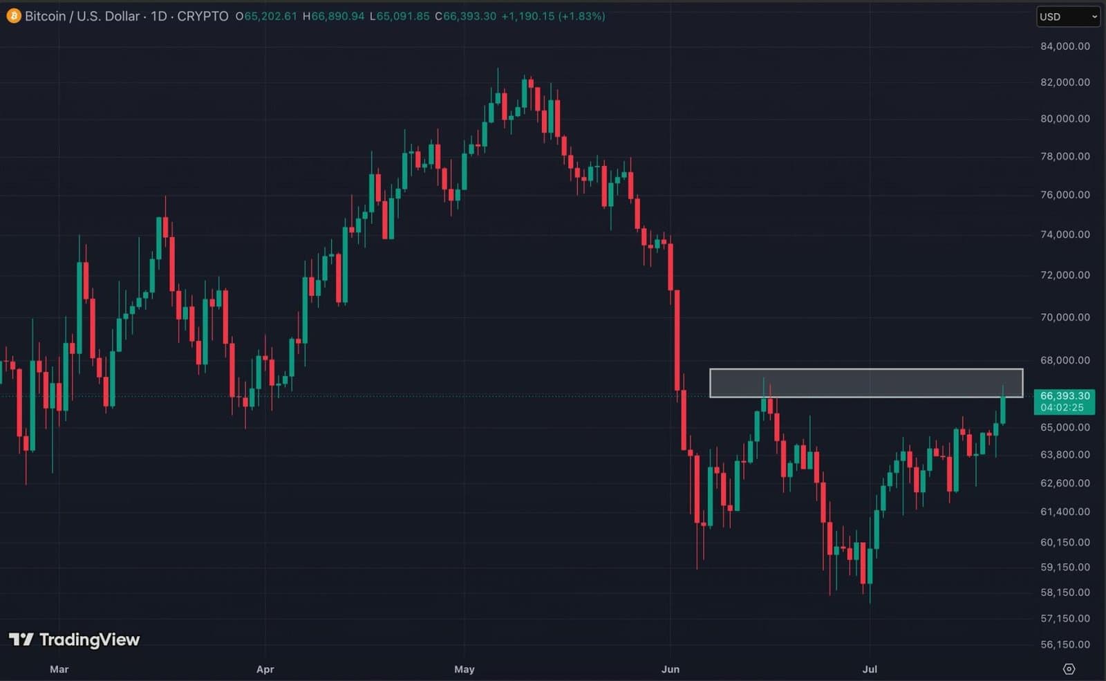 Bitcoin Approaches $68,000 Resistance Amid Summer Trading Lull