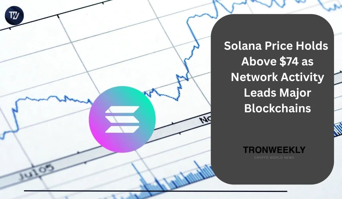 Solana Maintains $74 Level as Network Tops Blockchain Activity Charts
