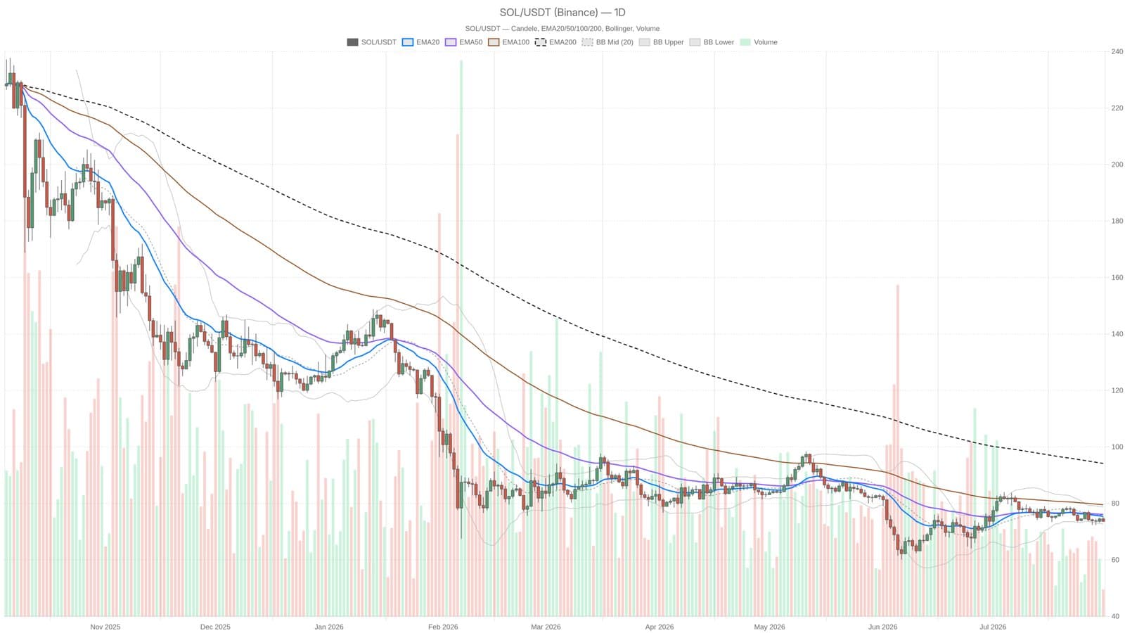 Solana Struggles Below Key Moving Averages as On-Chain Fees Dive