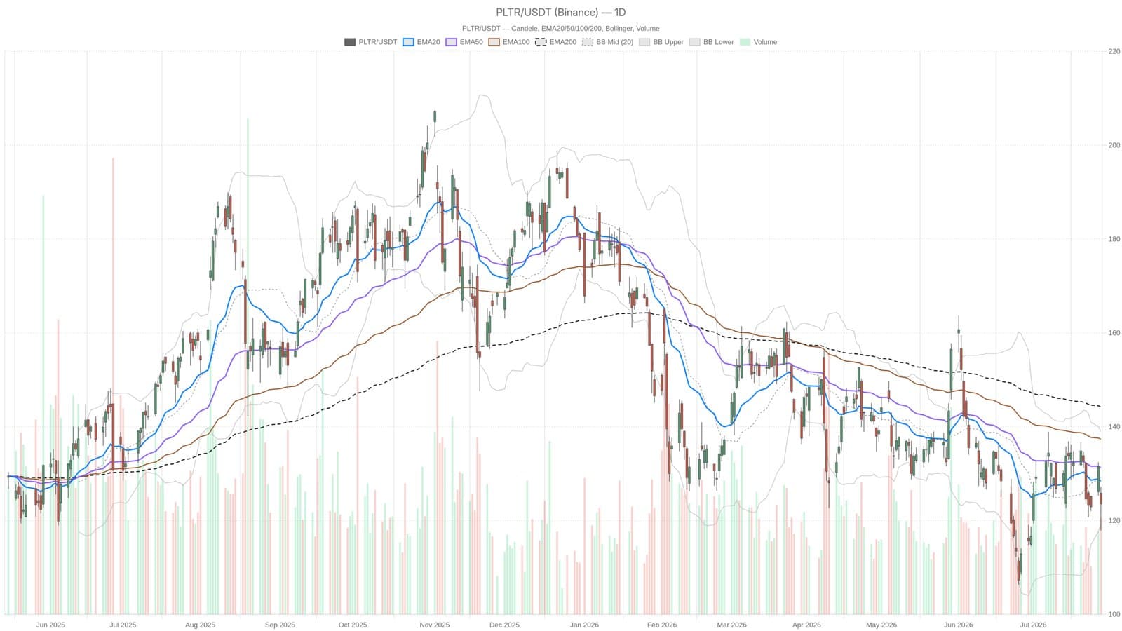Palantir’s Stock Dips Below Key Averages Ahead of August Earnings Report