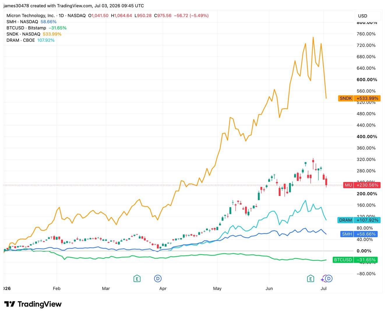 Semiconductor Stocks Decline as Bitcoin Experiences a Rebound