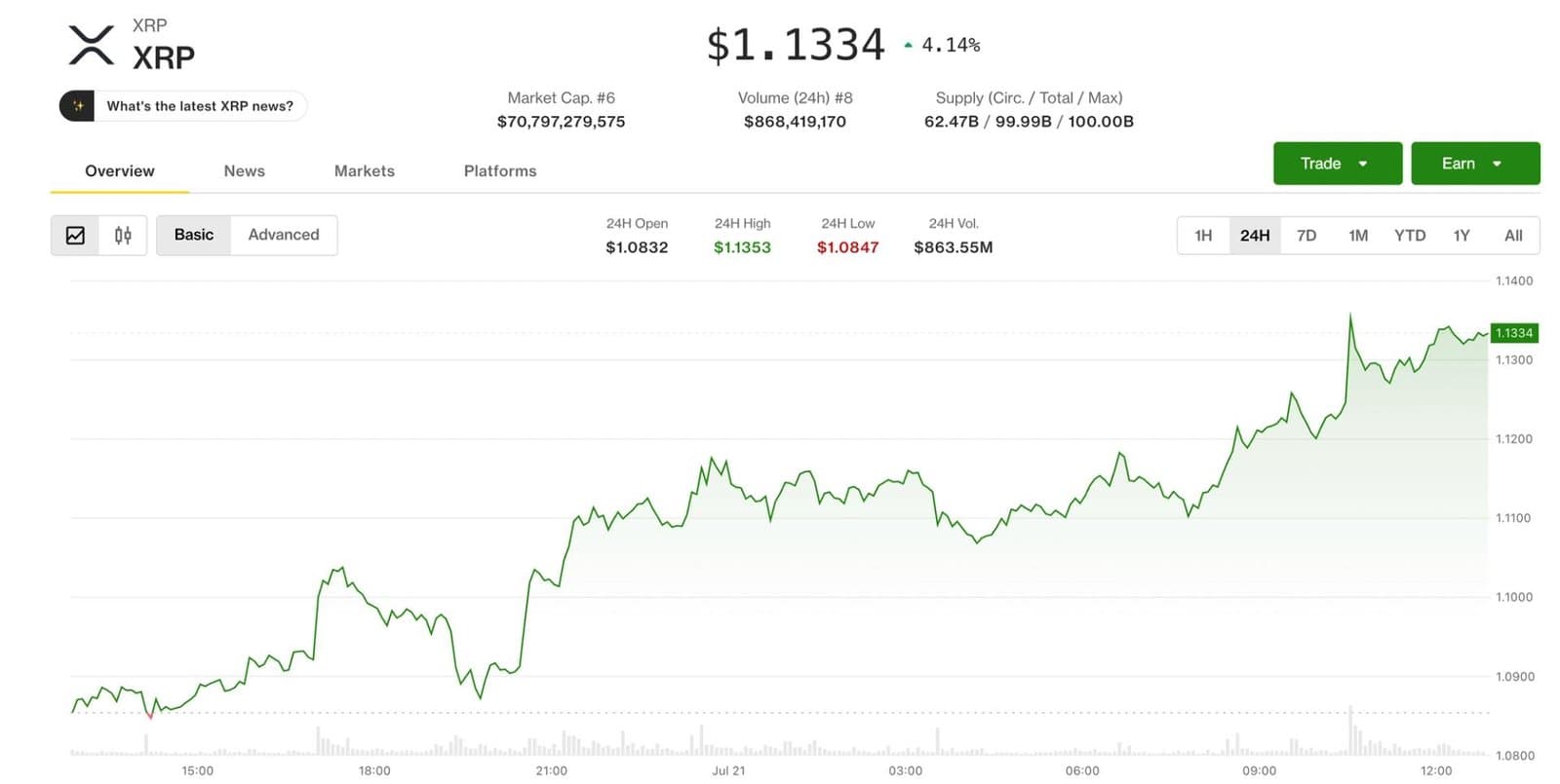 XRP Rises Over 4% Eyeing Breakout Near $1.35 Resistance