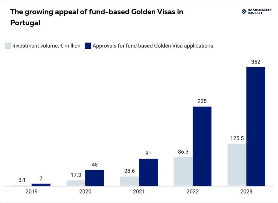 US Investors Eye Portugal Golden Visa Fund with €500,000 Minimum