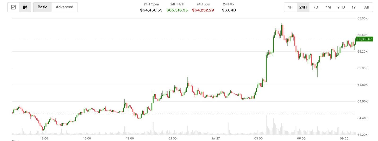 Bitcoin Surges Past $65,000 Amid U.S.-Iran Truce and Oil Price Drop