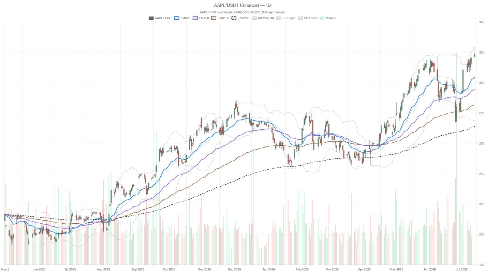 Apple Stock Reaches New Highs Amid Increased Target and Market Risks