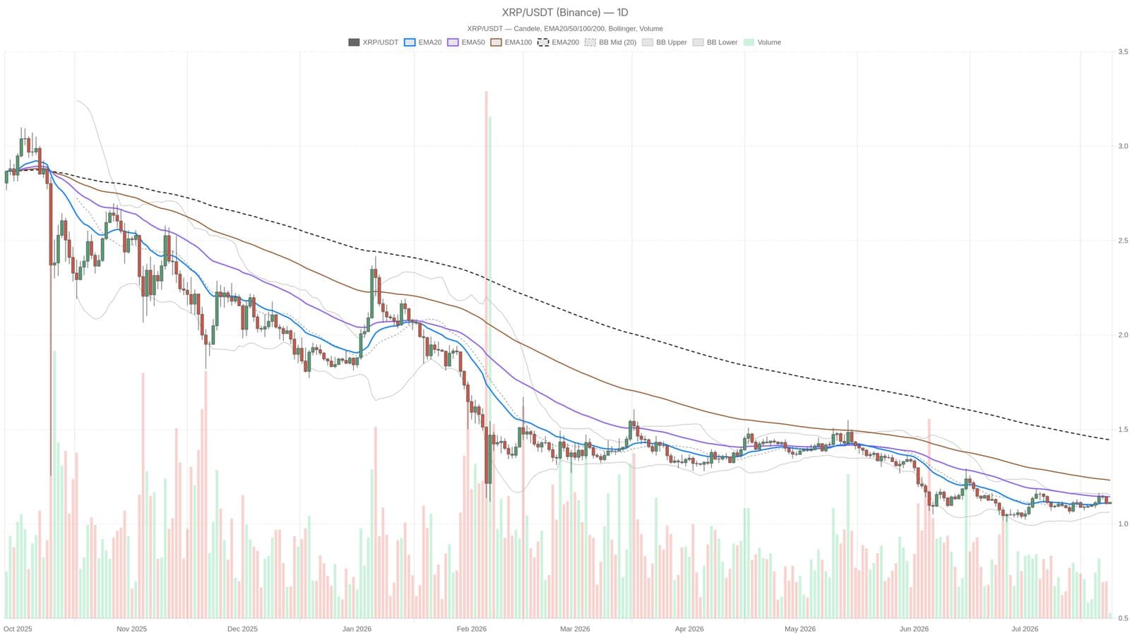 XRP Price Holds at $1.11 Amid Calm, Market Awaits Clear Direction
