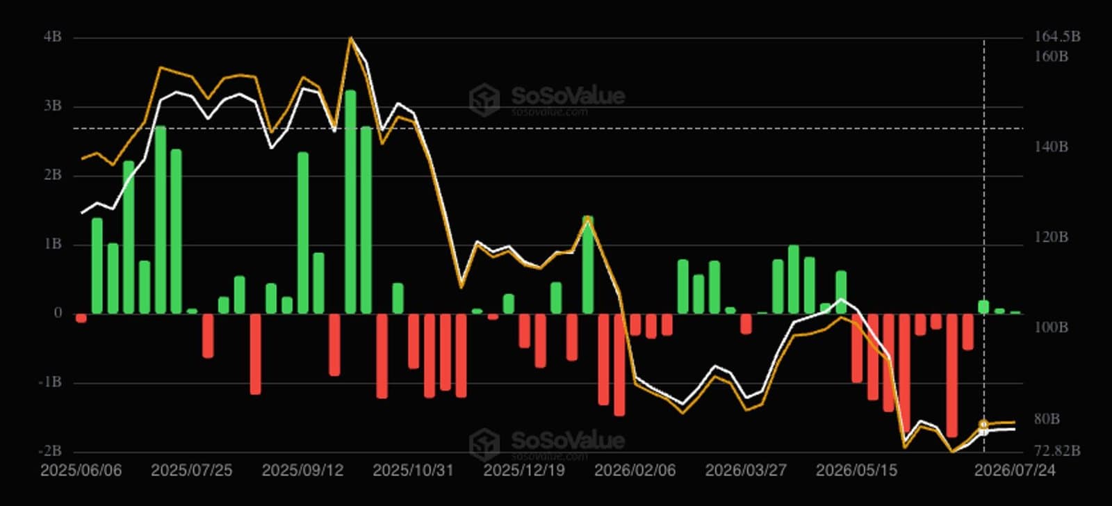 Bitcoin ETFs See Third Week of Gains Despite Heavy Outflows at Week's End