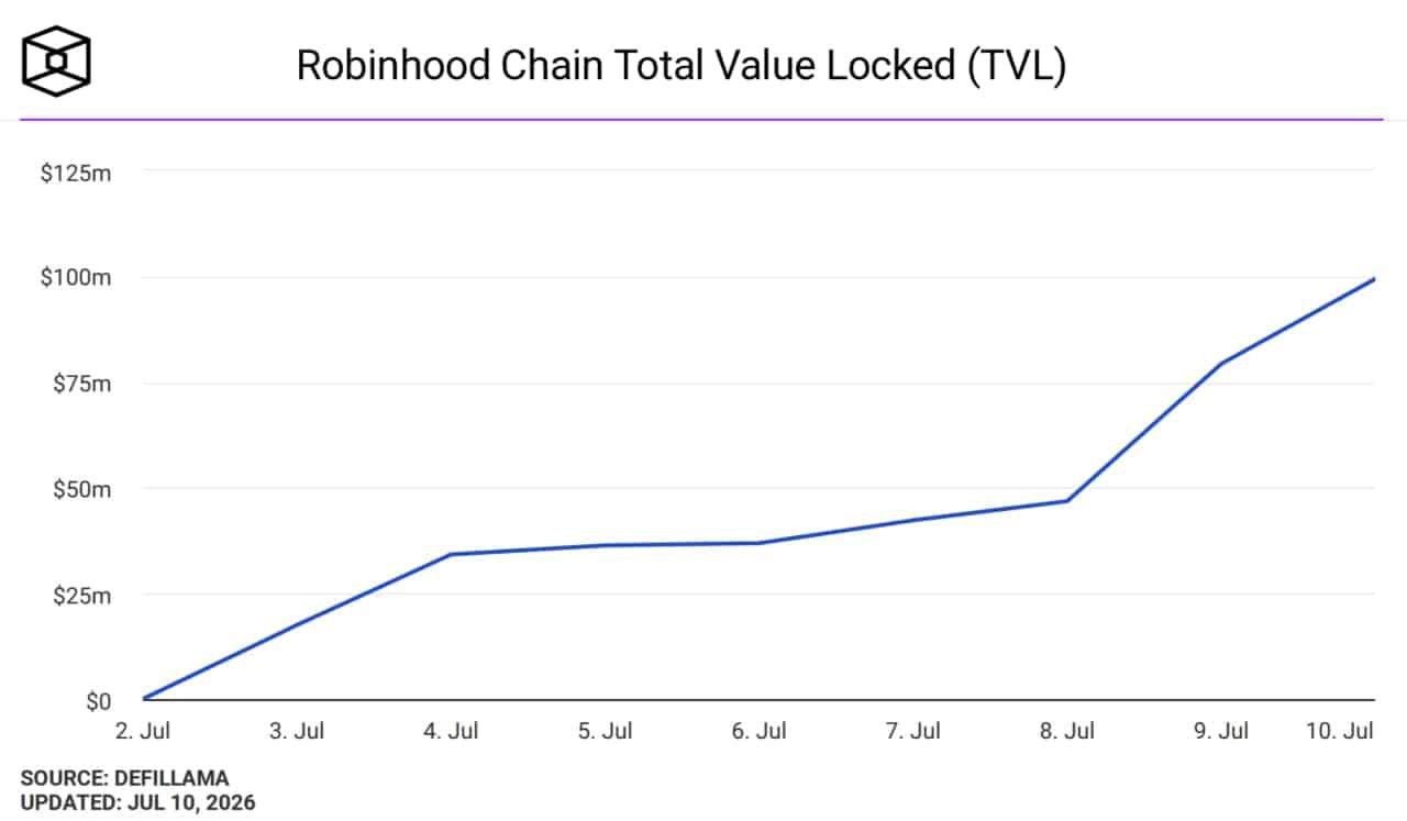 Robinhood Chain Achieves $100 Million TVL Within a Week