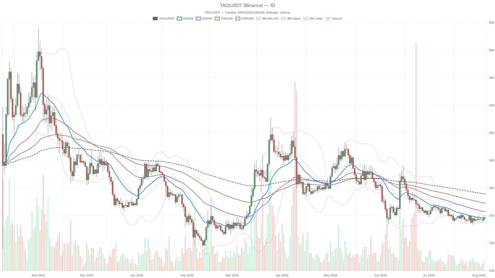 TAO Caught in Limbo at $196: Hourly Rally Clashes with Daily Collapse