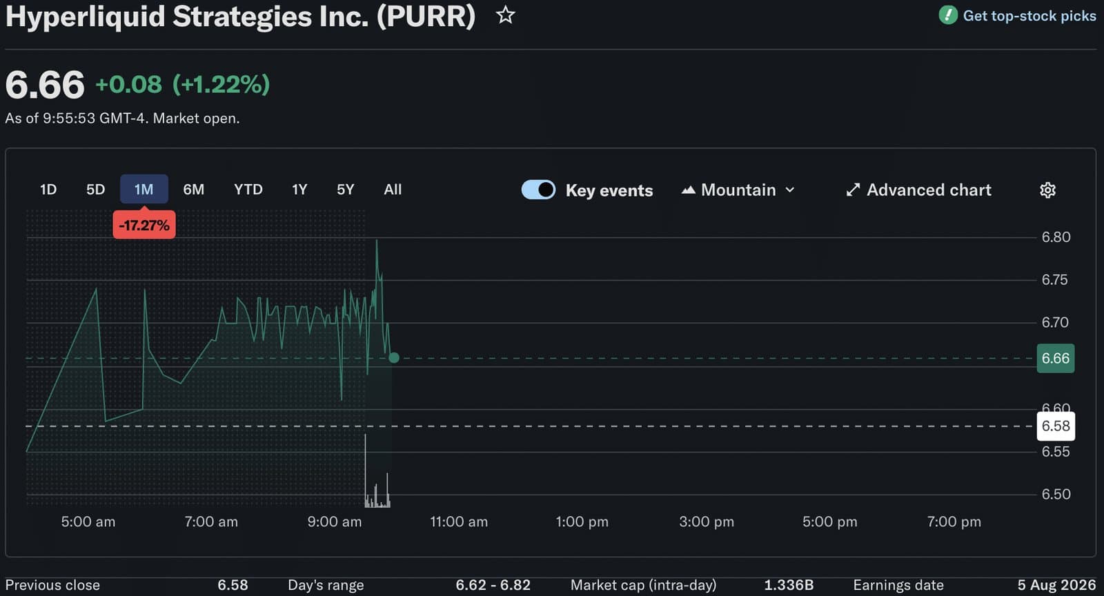 Hyperliquid's Revenue Collapsed 50% While Token Soared on Treasury Buybacks Alone