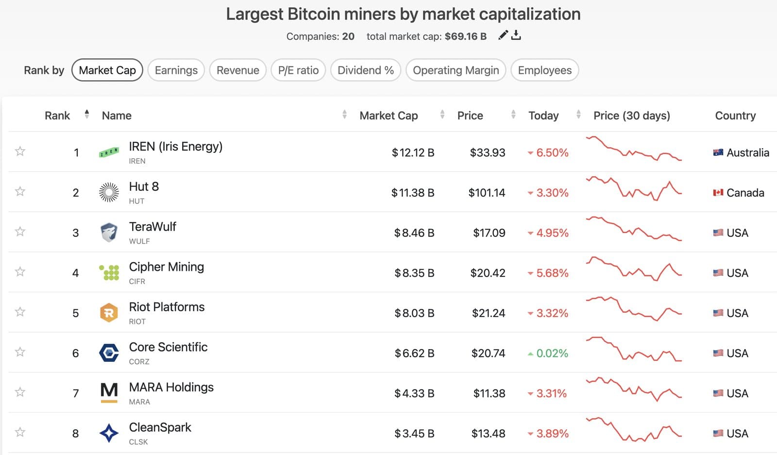 Ionic Digital Debuts on Nasdaq with $2.8 Billion Market Cap After Celsius Spin-Off