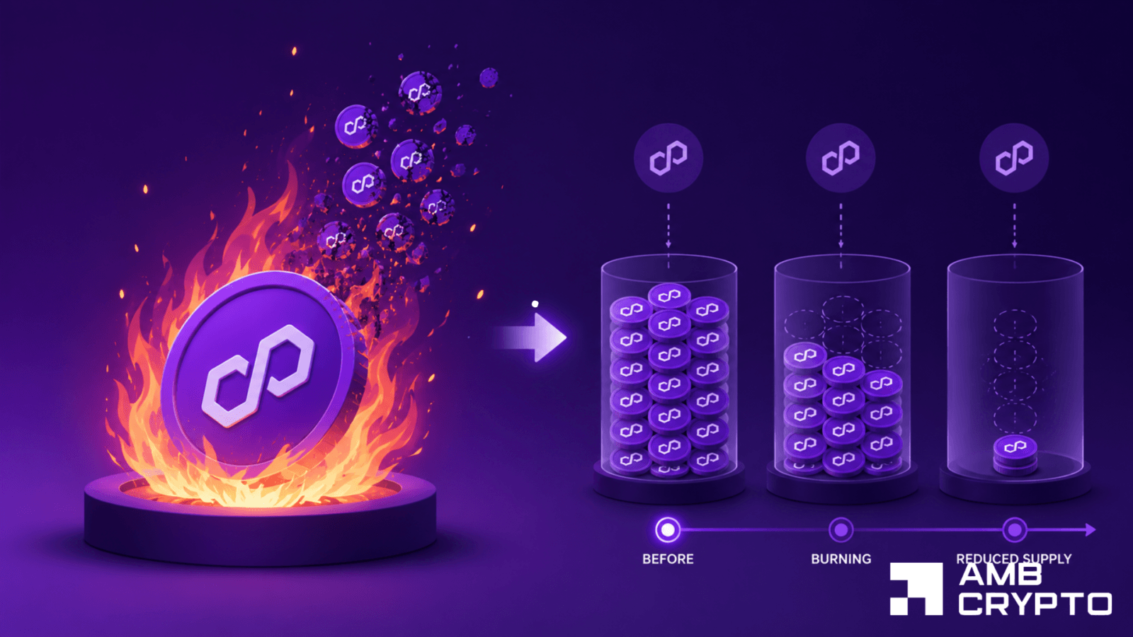 Over 107 Million POL Tokens Burned in 2026 — Why Is the Price Still Falling?