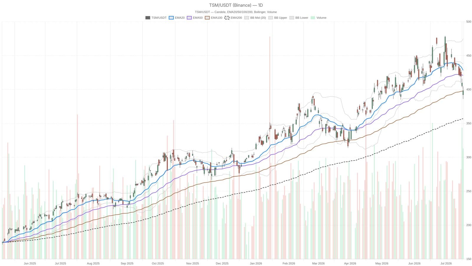 TSMC Shares Fall Below Key Moving Averages Despite $265B AI Investment