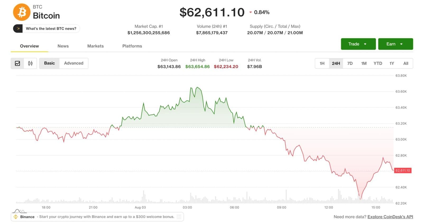 Bitcoin’s Slide from $65,000 Shows Market Fatigue More Than Panic