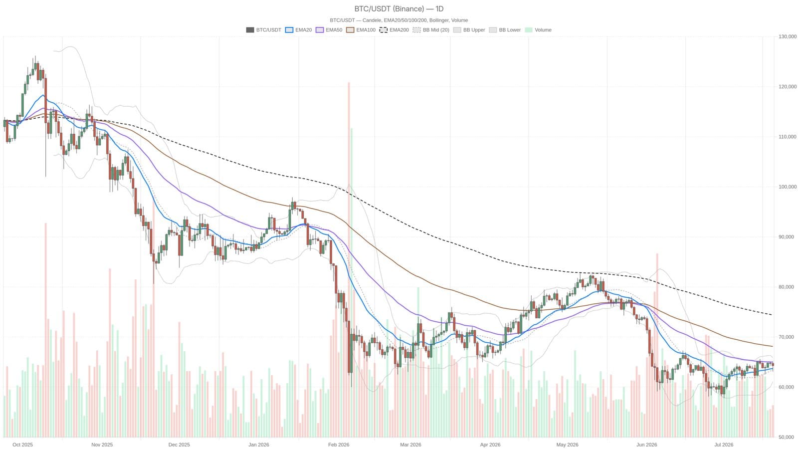 Bitcoin Holds Near $64K Amid Low Volatility and Mixed Signals