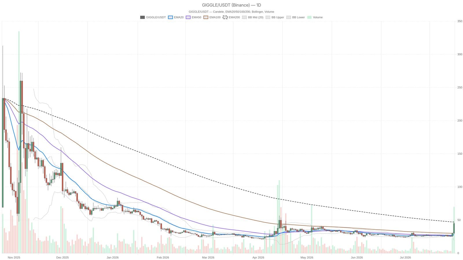 Giggle Fund Rally Hits a Wall Amid Extreme Overbought Signal Near $47