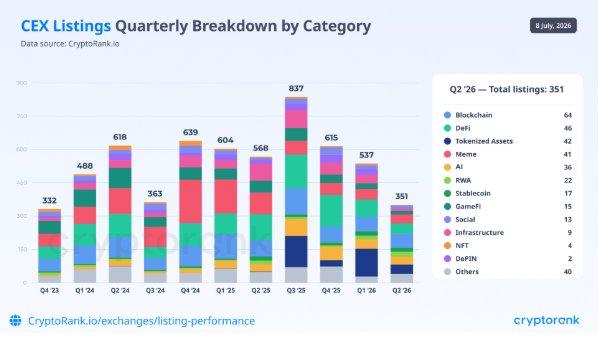 CEX Listing Dynamics Evolve as 2026 Progresses